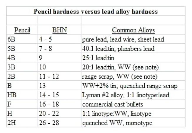 Lead Alloy Hardness Chart